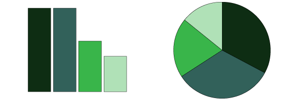 Two-D charts. More boring, but also more accurate.